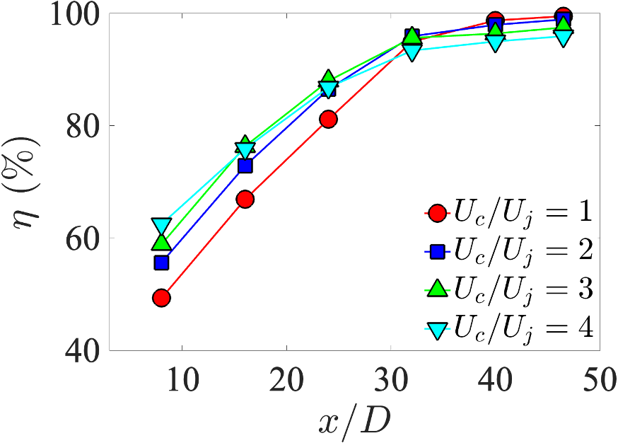 Combustion efficiency as a function of downstream distance for four crosswind-to-jet velocity ratios