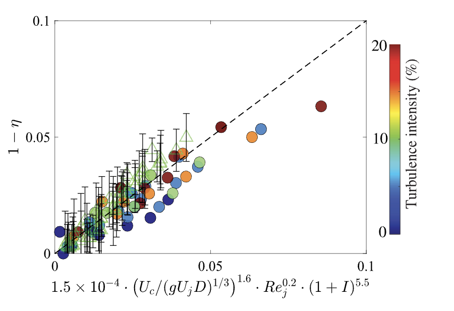 Combustion inefficiency plotted against an algebraic predictive model with points colored by turbulence intensity